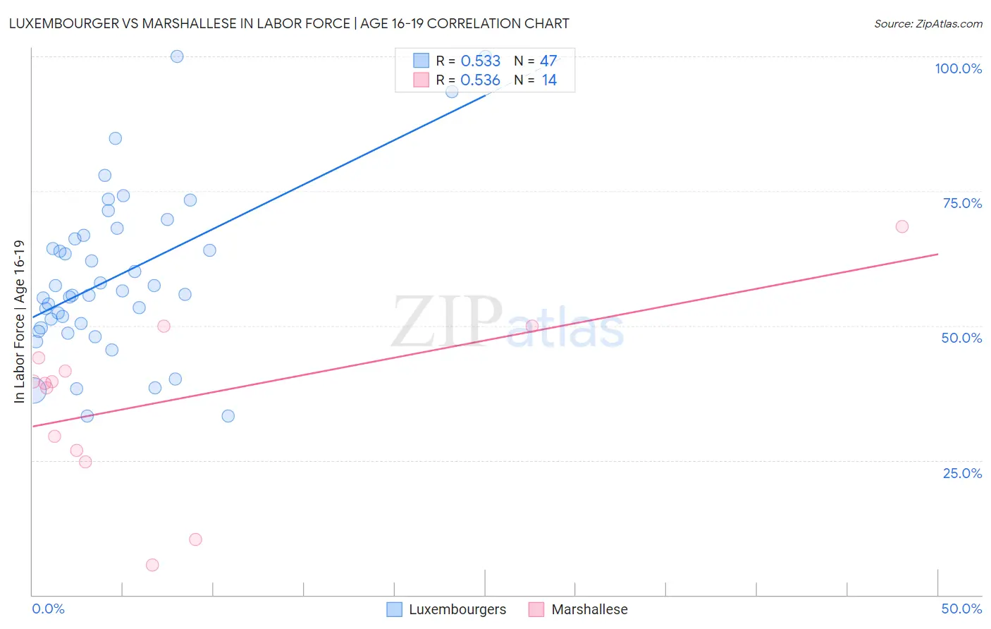 Luxembourger vs Marshallese In Labor Force | Age 16-19