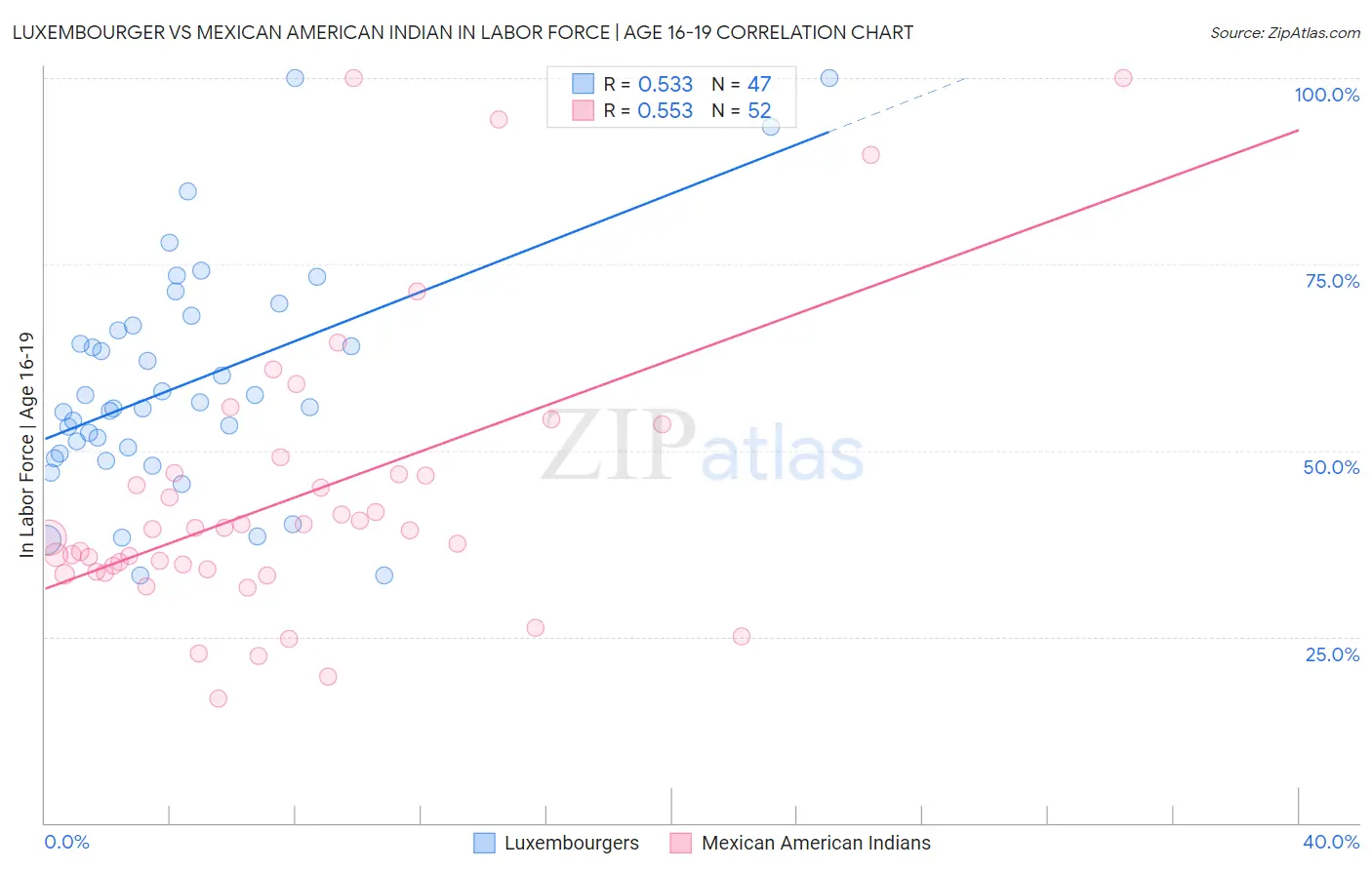 Luxembourger vs Mexican American Indian In Labor Force | Age 16-19