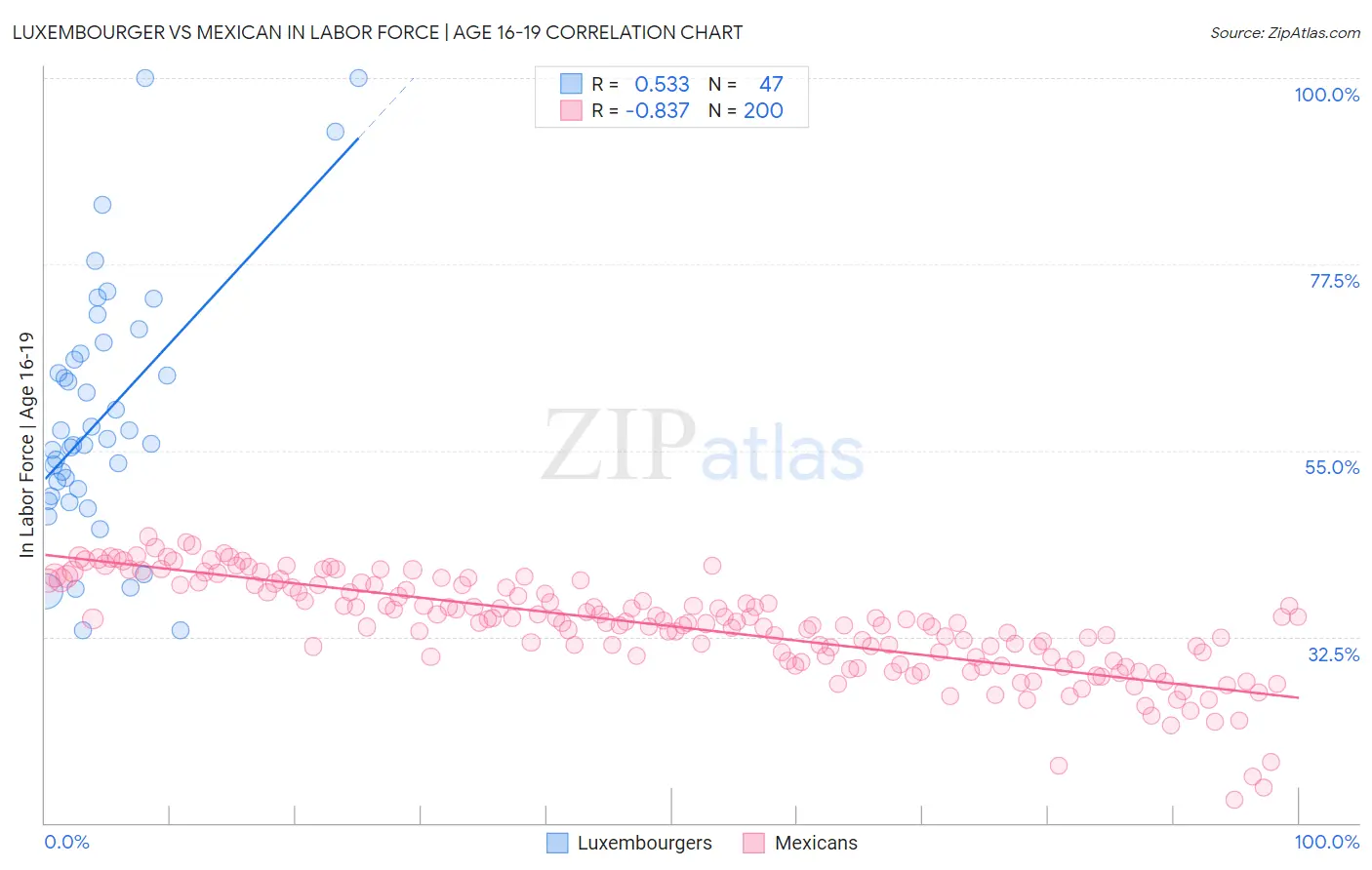Luxembourger vs Mexican In Labor Force | Age 16-19