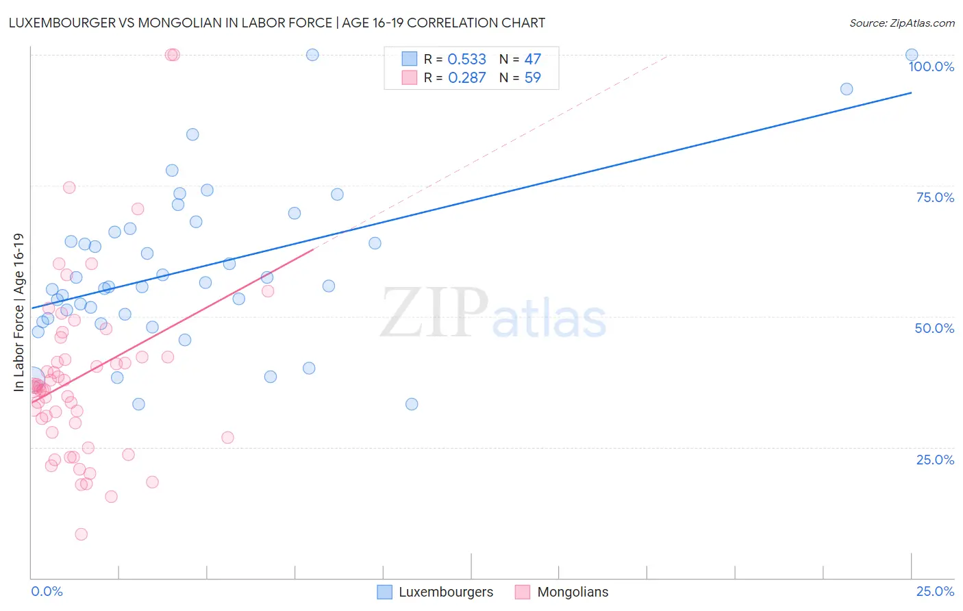 Luxembourger vs Mongolian In Labor Force | Age 16-19