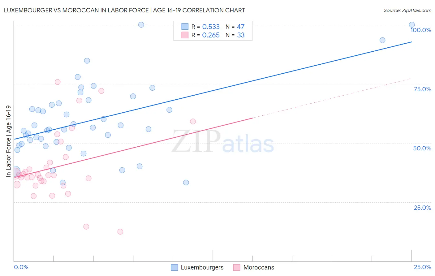 Luxembourger vs Moroccan In Labor Force | Age 16-19