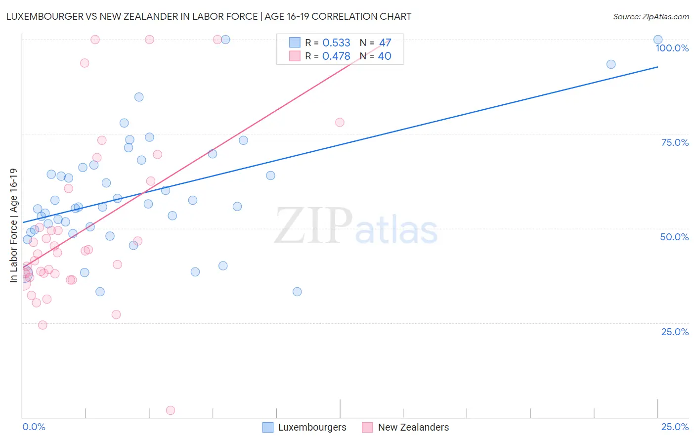 Luxembourger vs New Zealander In Labor Force | Age 16-19