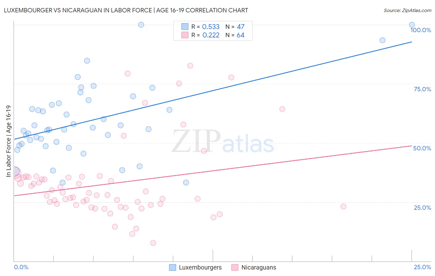 Luxembourger vs Nicaraguan In Labor Force | Age 16-19