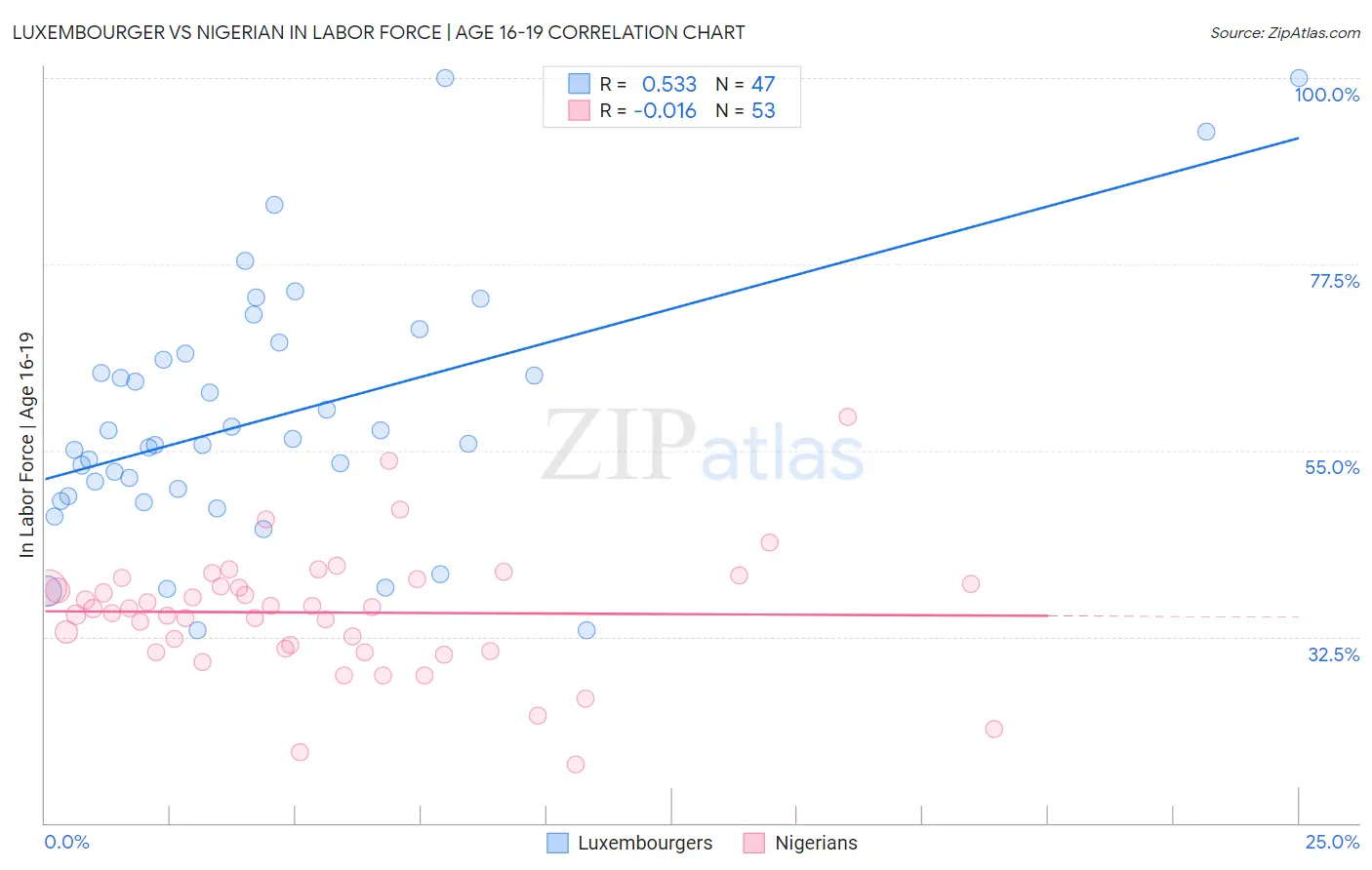 Luxembourger vs Nigerian In Labor Force | Age 16-19