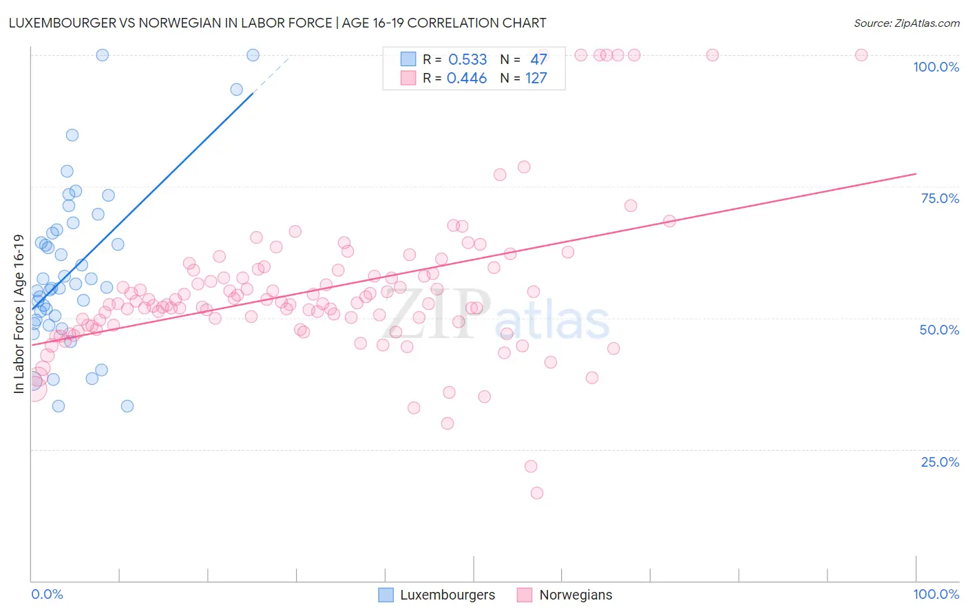 Luxembourger vs Norwegian In Labor Force | Age 16-19