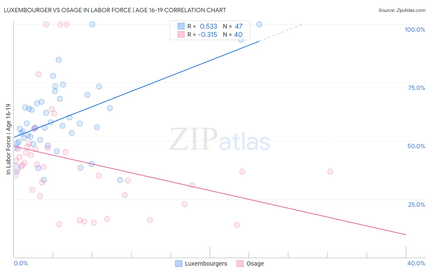 Luxembourger vs Osage In Labor Force | Age 16-19
