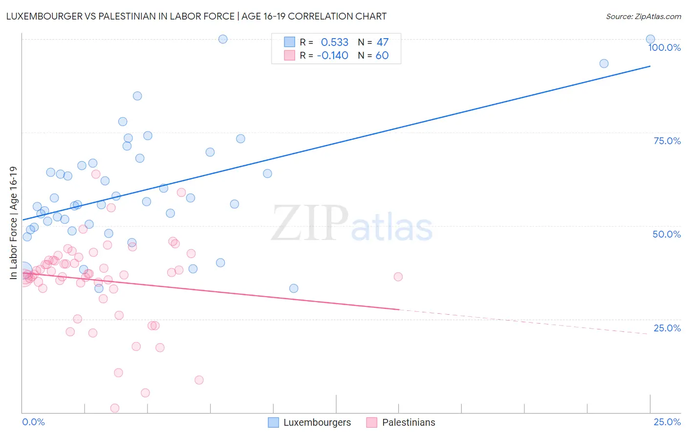 Luxembourger vs Palestinian In Labor Force | Age 16-19