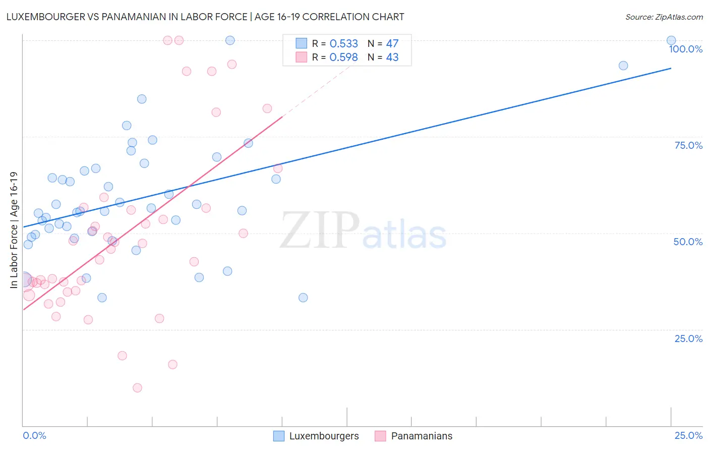 Luxembourger vs Panamanian In Labor Force | Age 16-19