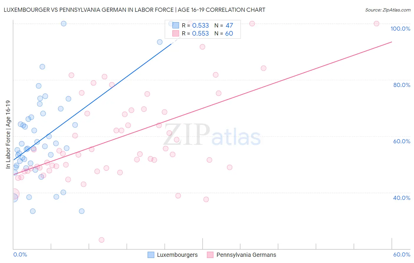 Luxembourger vs Pennsylvania German In Labor Force | Age 16-19