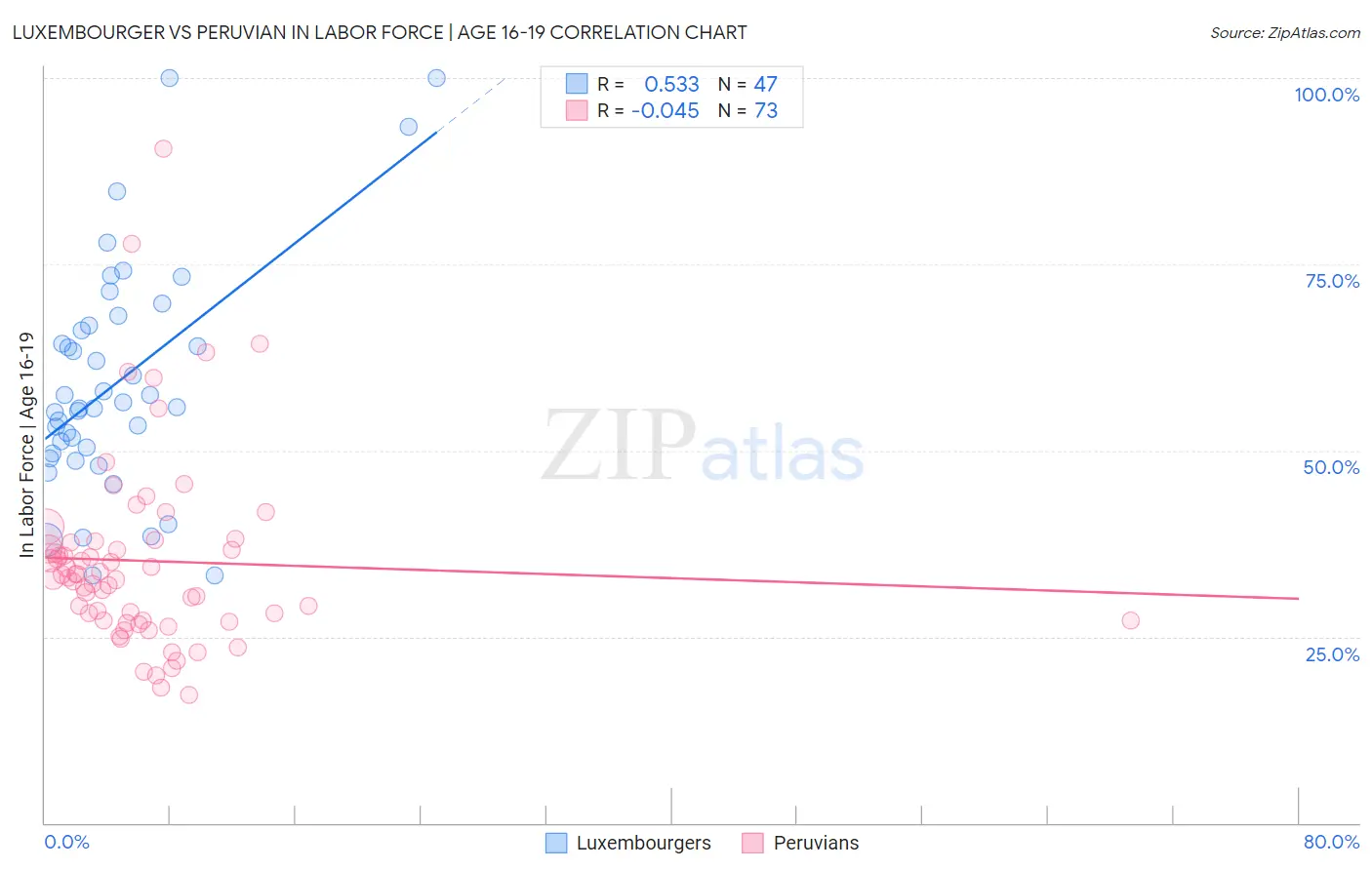 Luxembourger vs Peruvian In Labor Force | Age 16-19