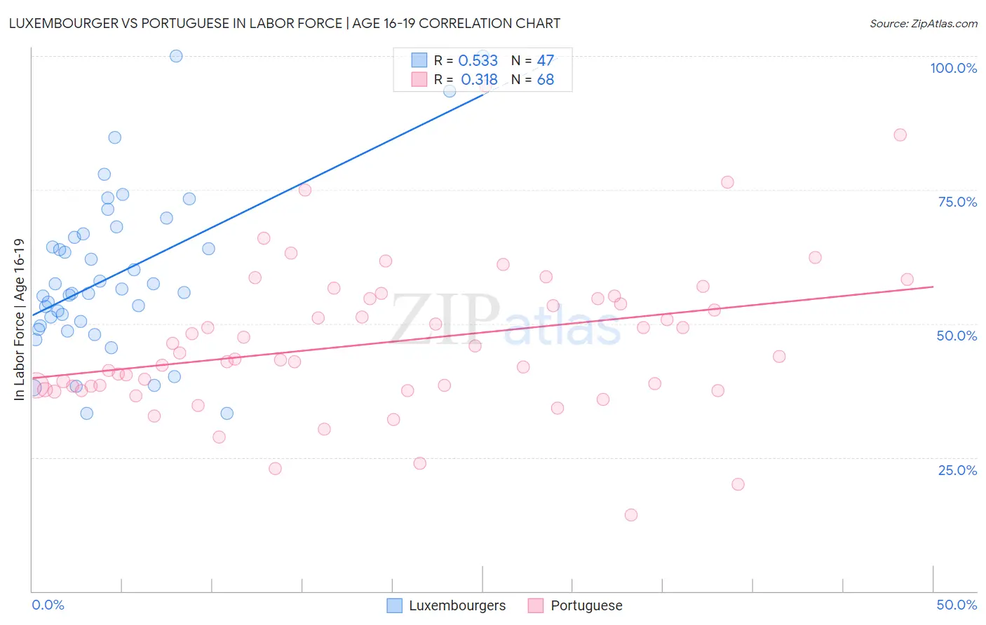 Luxembourger vs Portuguese In Labor Force | Age 16-19