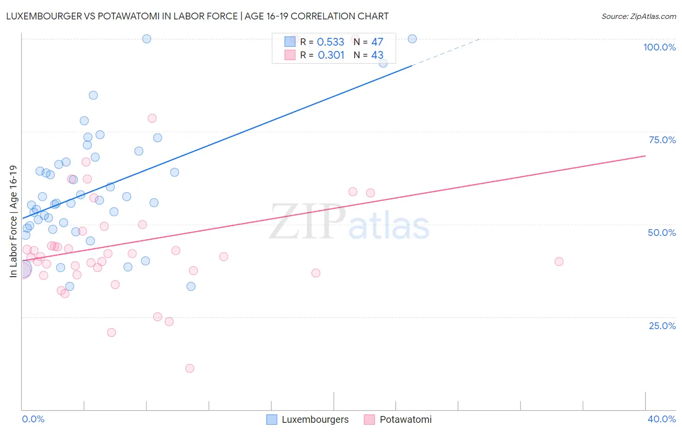 Luxembourger vs Potawatomi In Labor Force | Age 16-19