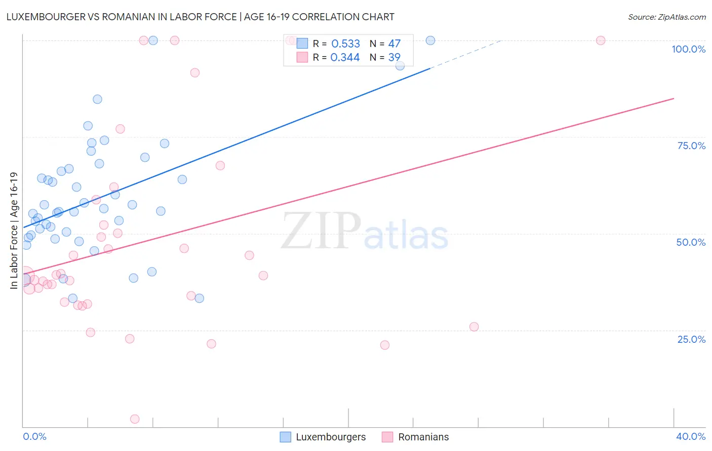 Luxembourger vs Romanian In Labor Force | Age 16-19