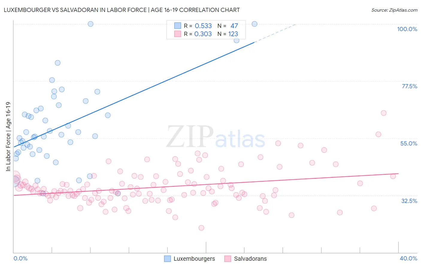 Luxembourger vs Salvadoran In Labor Force | Age 16-19