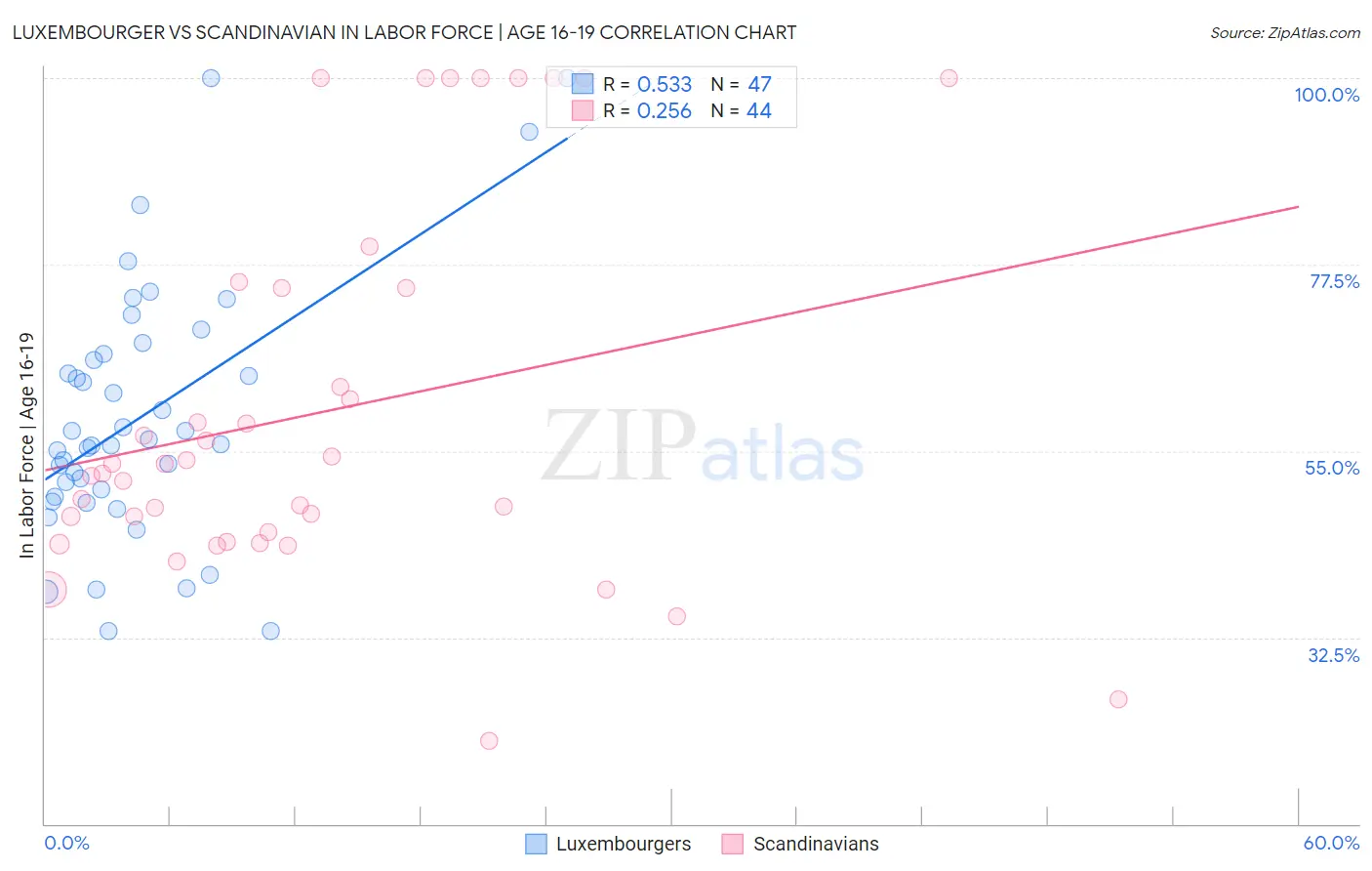 Luxembourger vs Scandinavian In Labor Force | Age 16-19