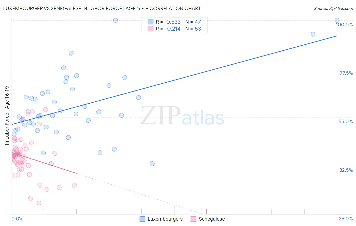 Luxembourger vs Senegalese In Labor Force | Age 16-19