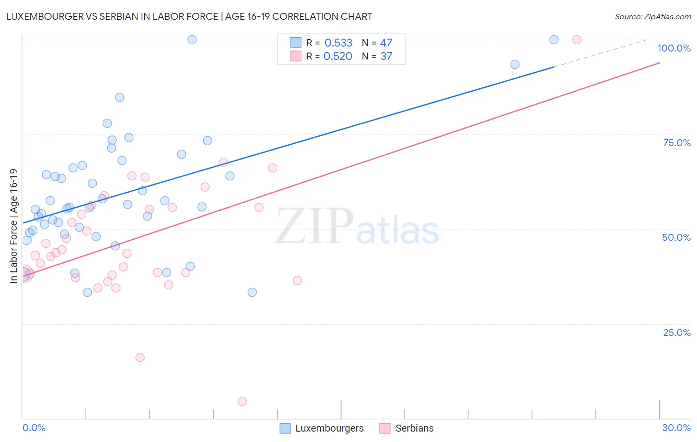 Luxembourger vs Serbian In Labor Force | Age 16-19