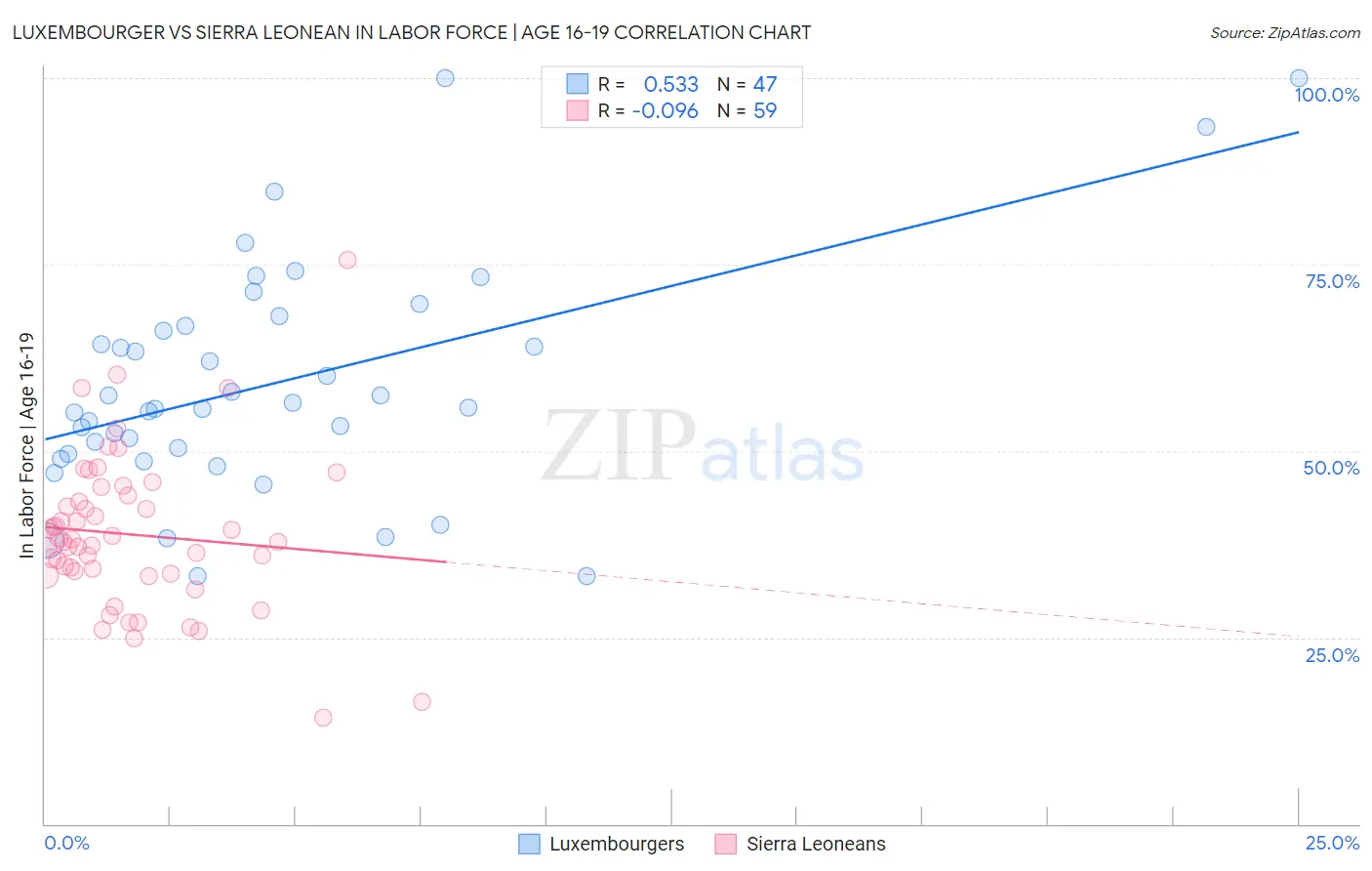 Luxembourger vs Sierra Leonean In Labor Force | Age 16-19