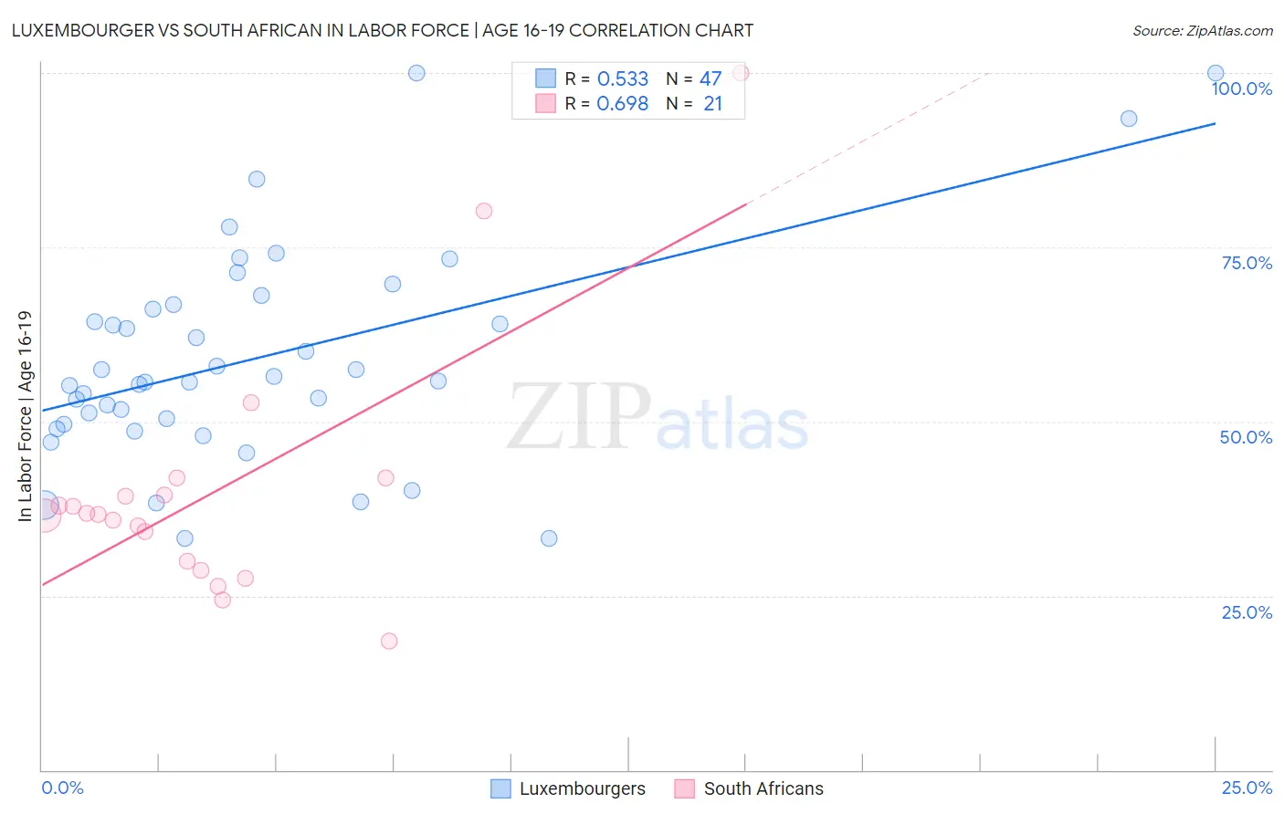 Luxembourger vs South African In Labor Force | Age 16-19