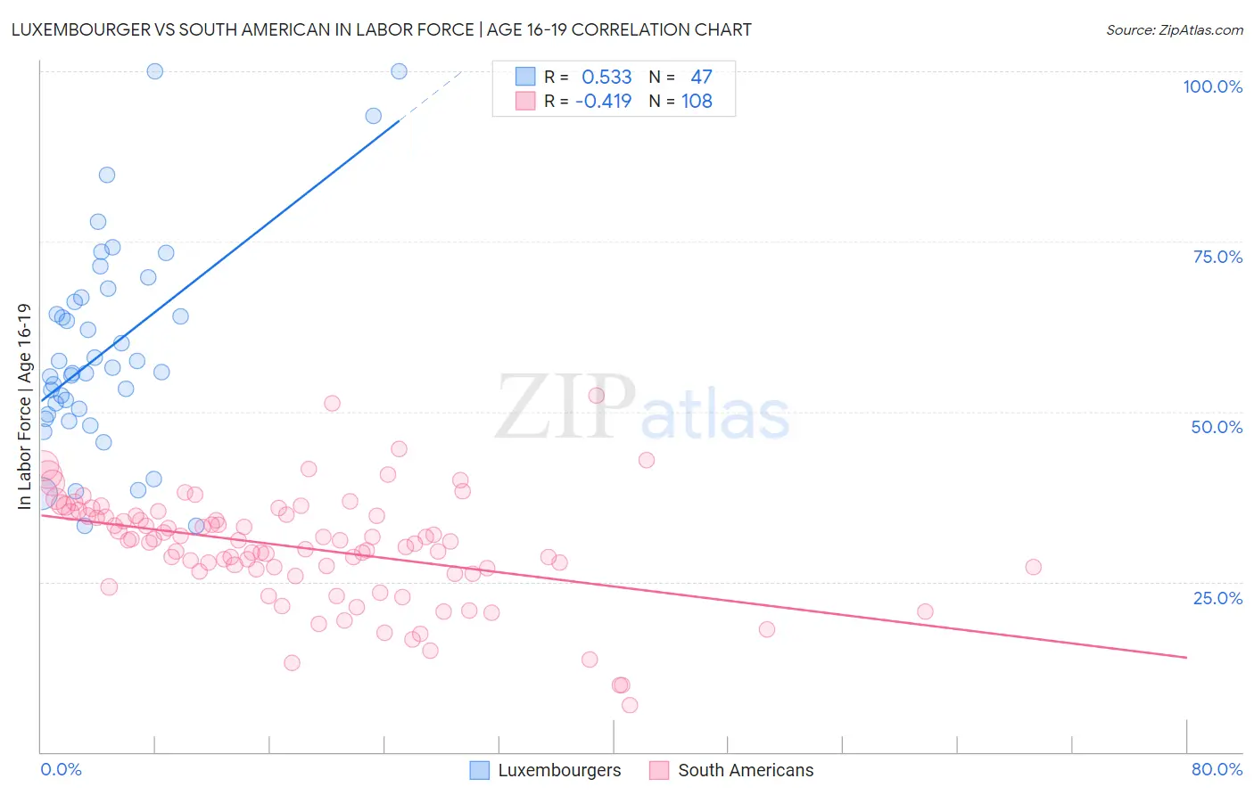 Luxembourger vs South American In Labor Force | Age 16-19