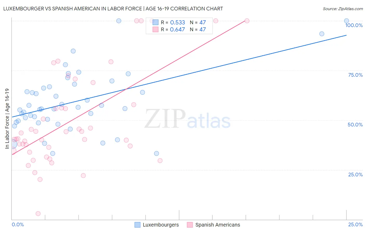 Luxembourger vs Spanish American In Labor Force | Age 16-19