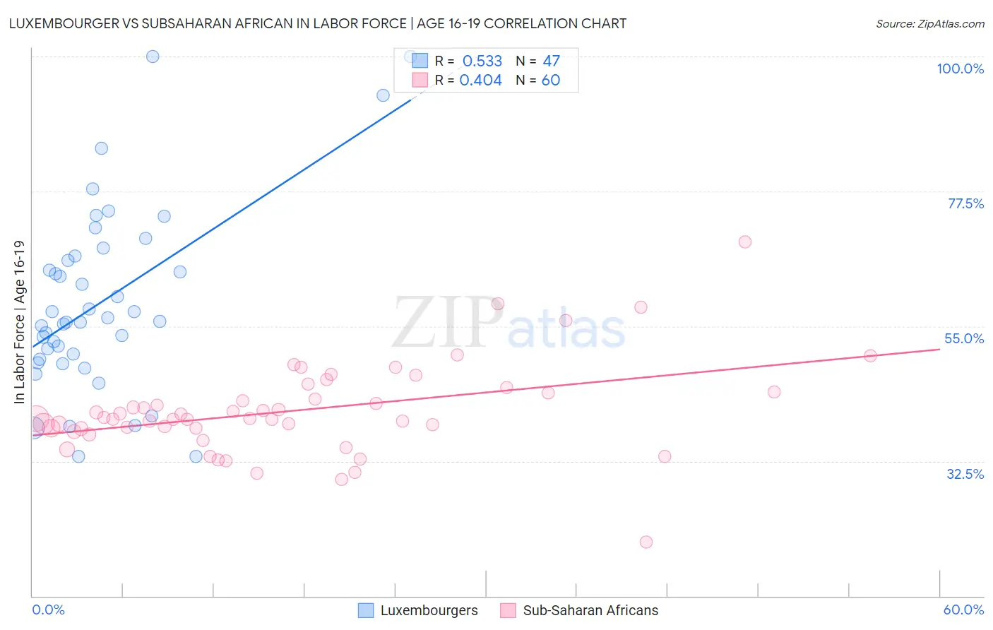 Luxembourger vs Subsaharan African In Labor Force | Age 16-19