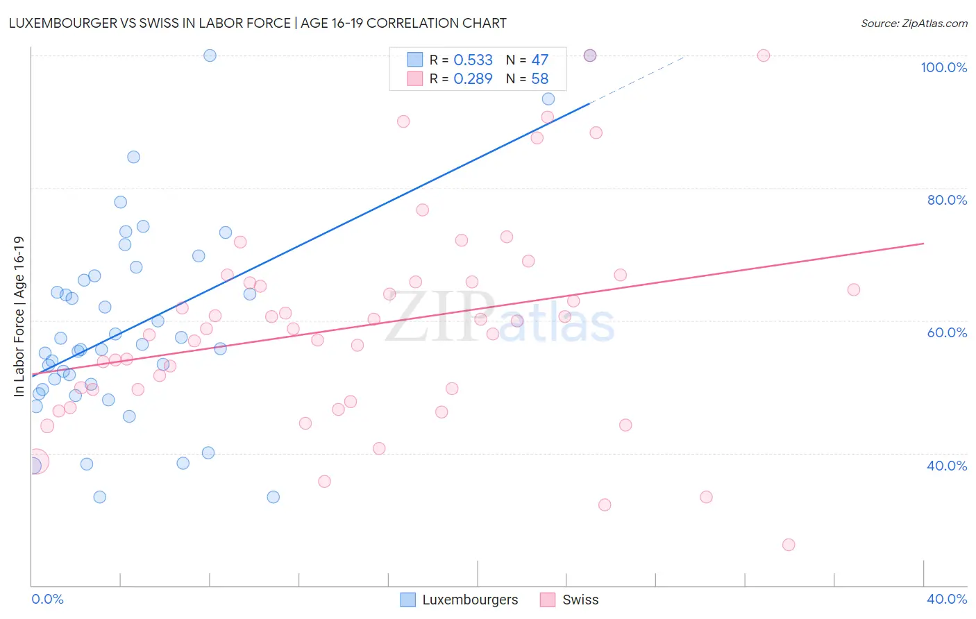 Luxembourger vs Swiss In Labor Force | Age 16-19