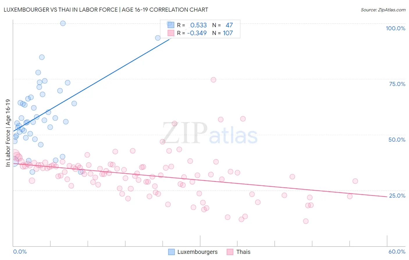 Luxembourger vs Thai In Labor Force | Age 16-19