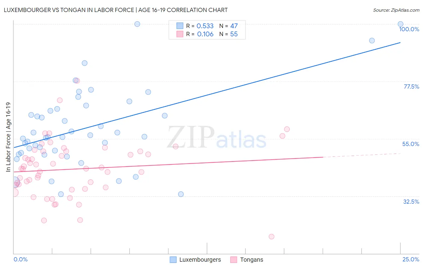 Luxembourger vs Tongan In Labor Force | Age 16-19