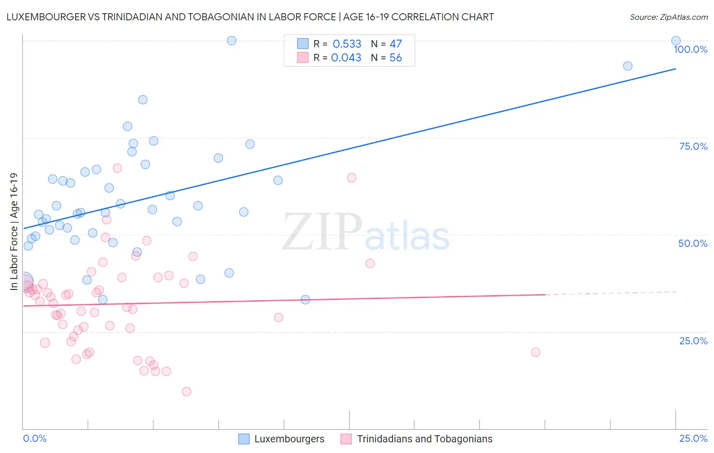 Luxembourger vs Trinidadian and Tobagonian In Labor Force | Age 16-19