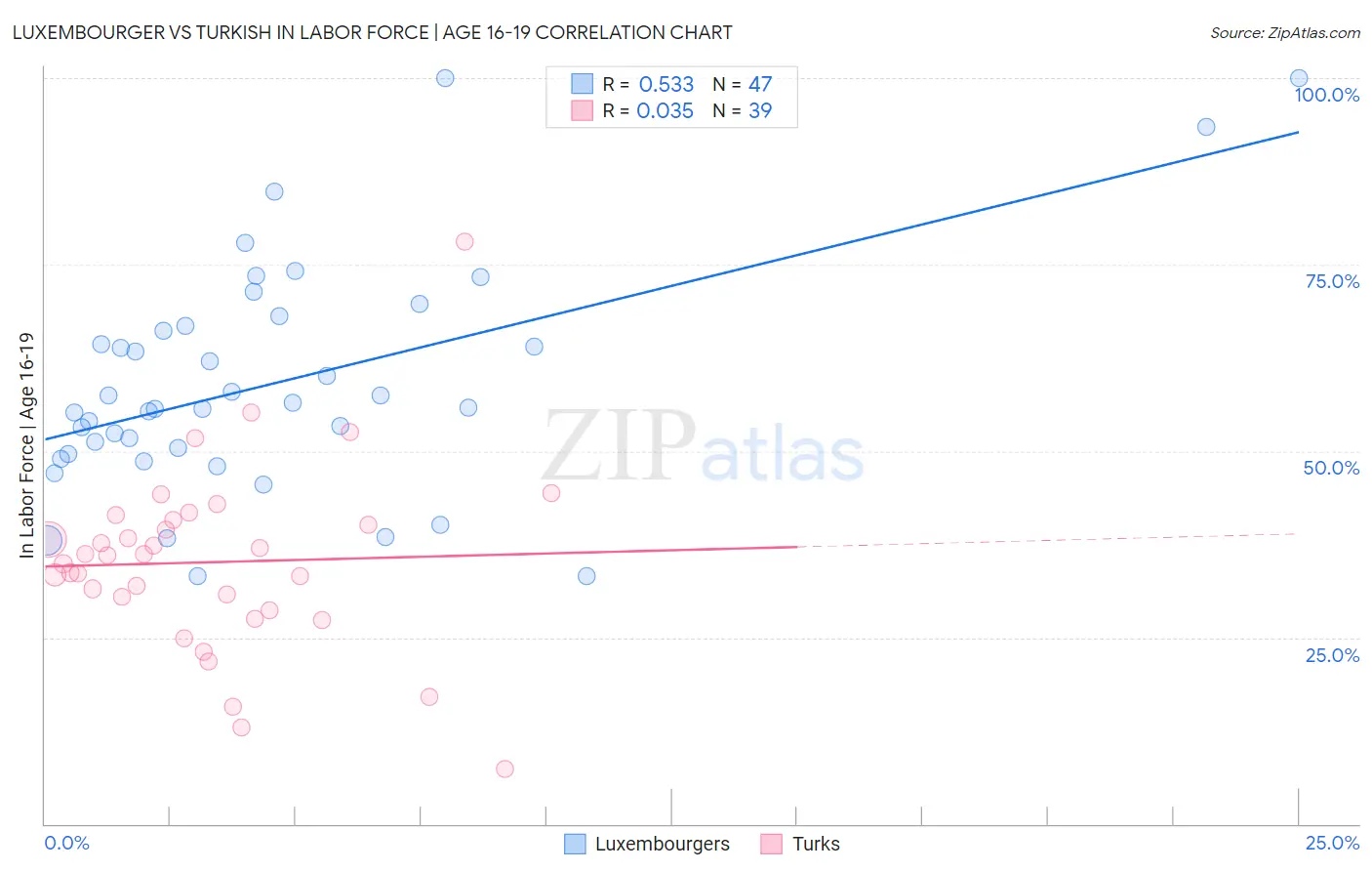 Luxembourger vs Turkish In Labor Force | Age 16-19