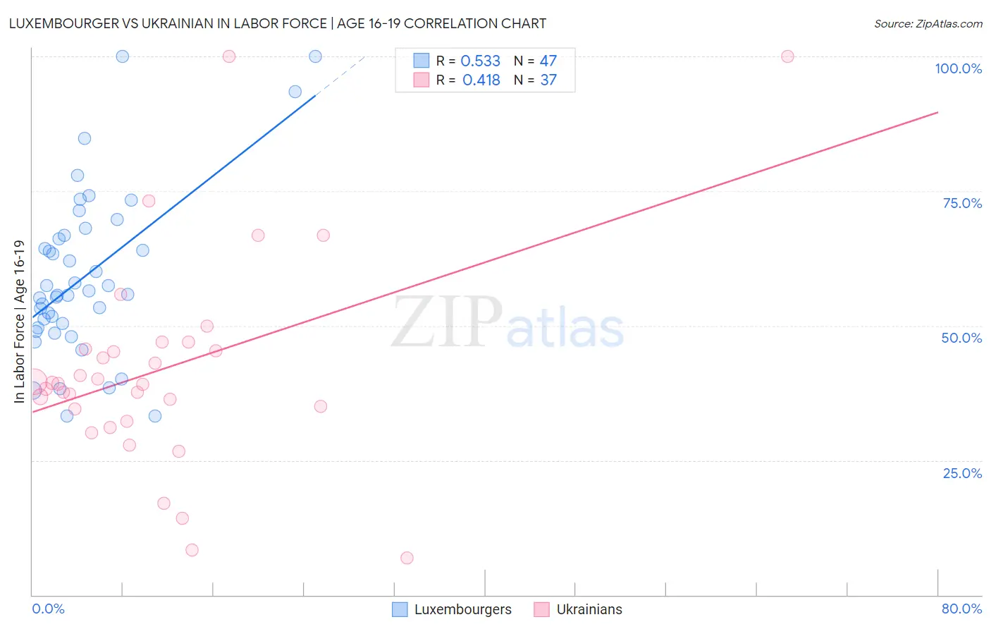 Luxembourger vs Ukrainian In Labor Force | Age 16-19