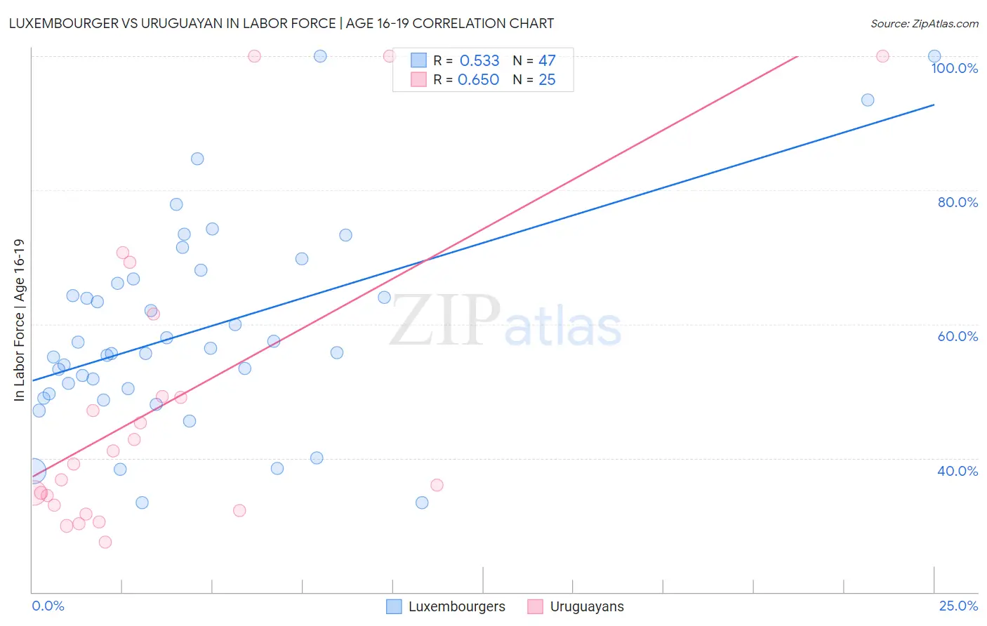 Luxembourger vs Uruguayan In Labor Force | Age 16-19