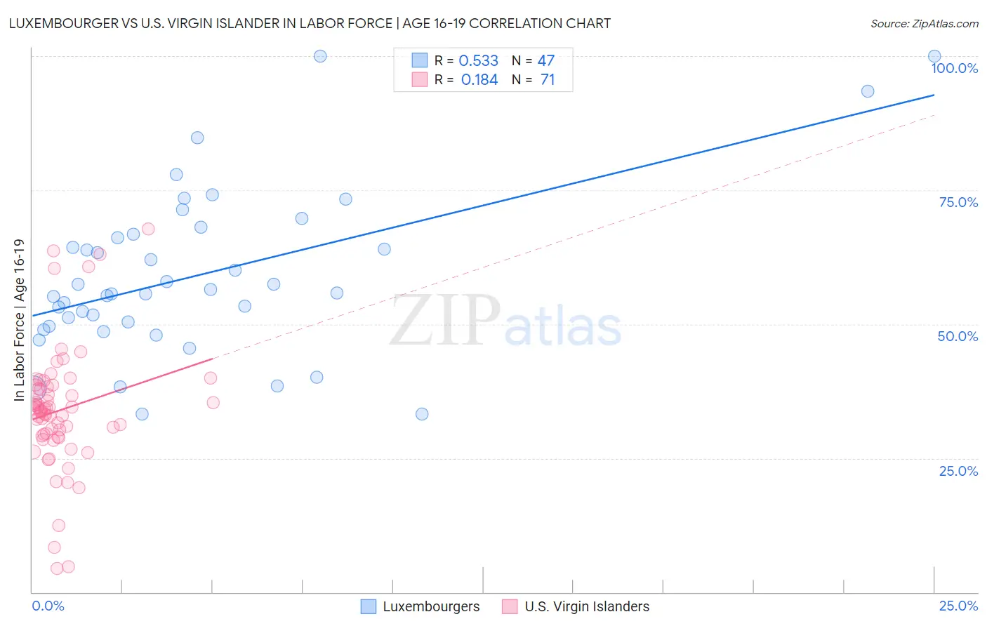Luxembourger vs U.S. Virgin Islander In Labor Force | Age 16-19