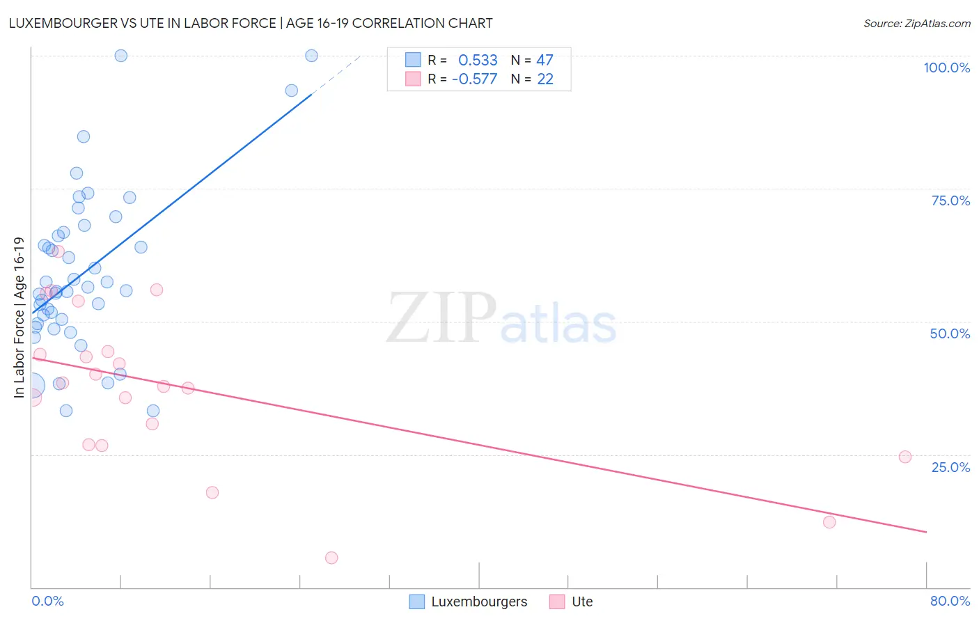 Luxembourger vs Ute In Labor Force | Age 16-19