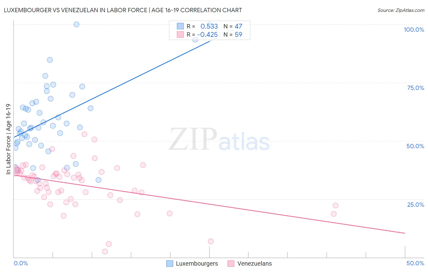 Luxembourger vs Venezuelan In Labor Force | Age 16-19