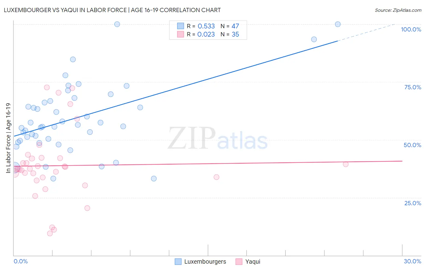 Luxembourger vs Yaqui In Labor Force | Age 16-19
