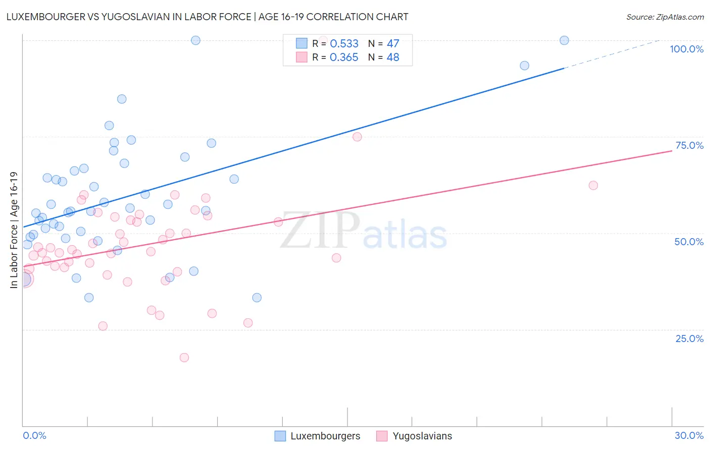 Luxembourger vs Yugoslavian In Labor Force | Age 16-19