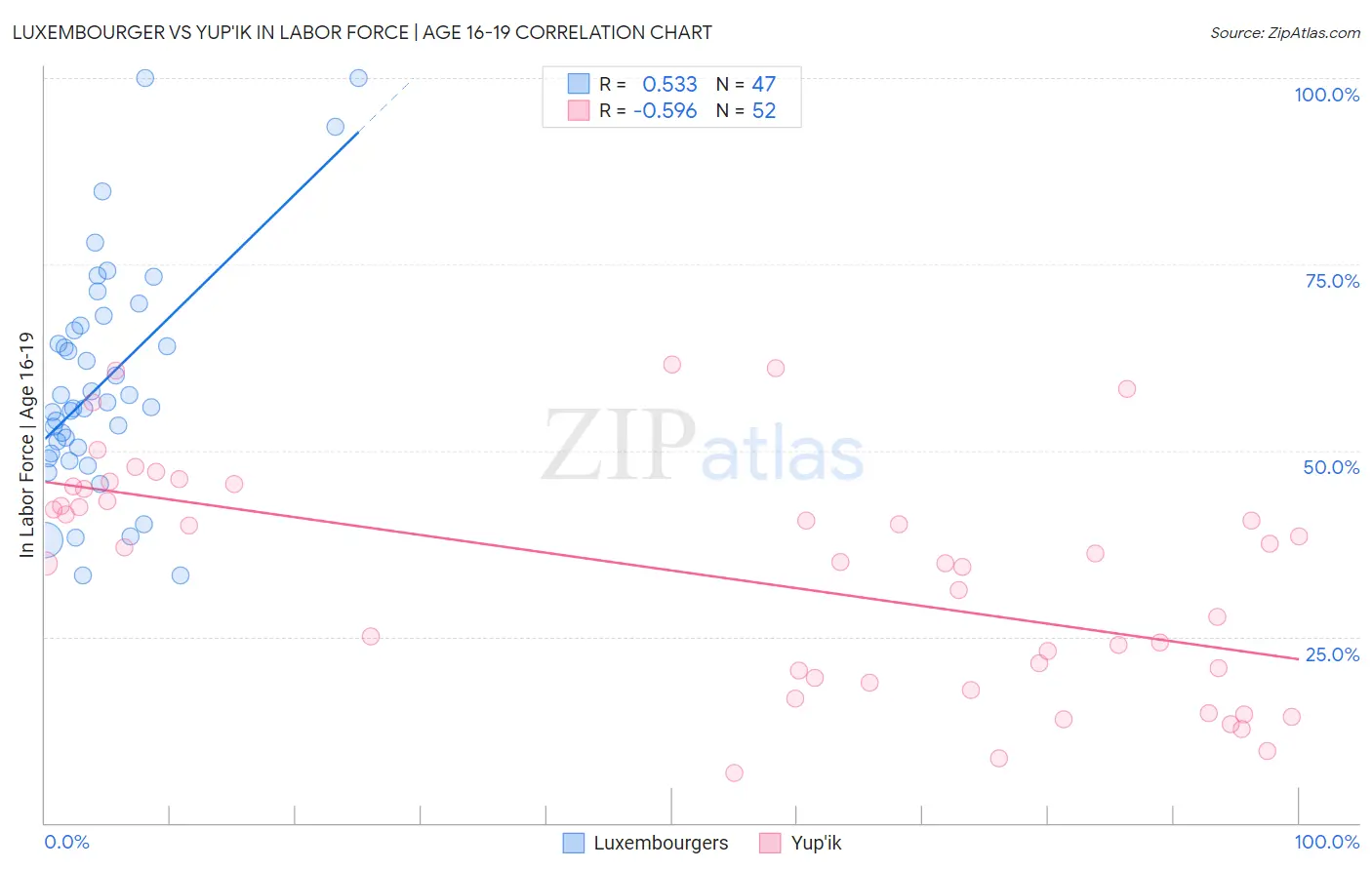 Luxembourger vs Yup'ik In Labor Force | Age 16-19