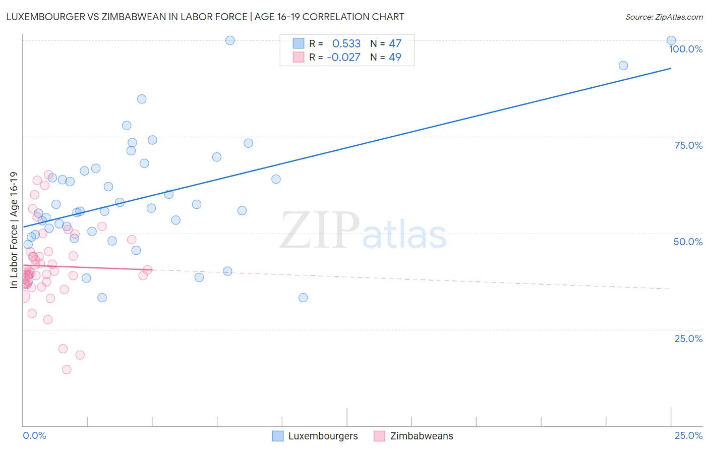 Luxembourger vs Zimbabwean In Labor Force | Age 16-19