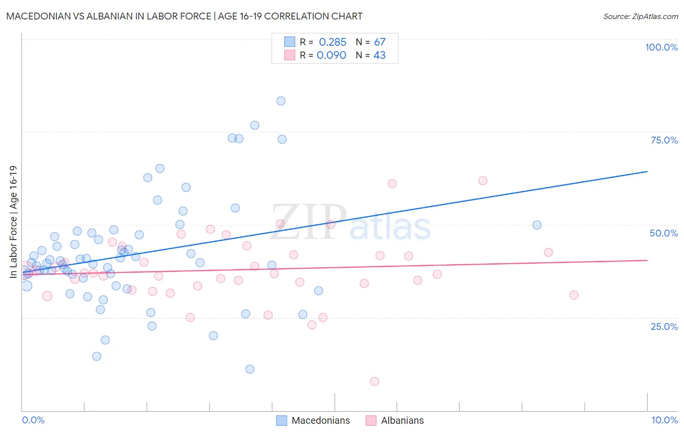 Macedonian vs Albanian In Labor Force | Age 16-19