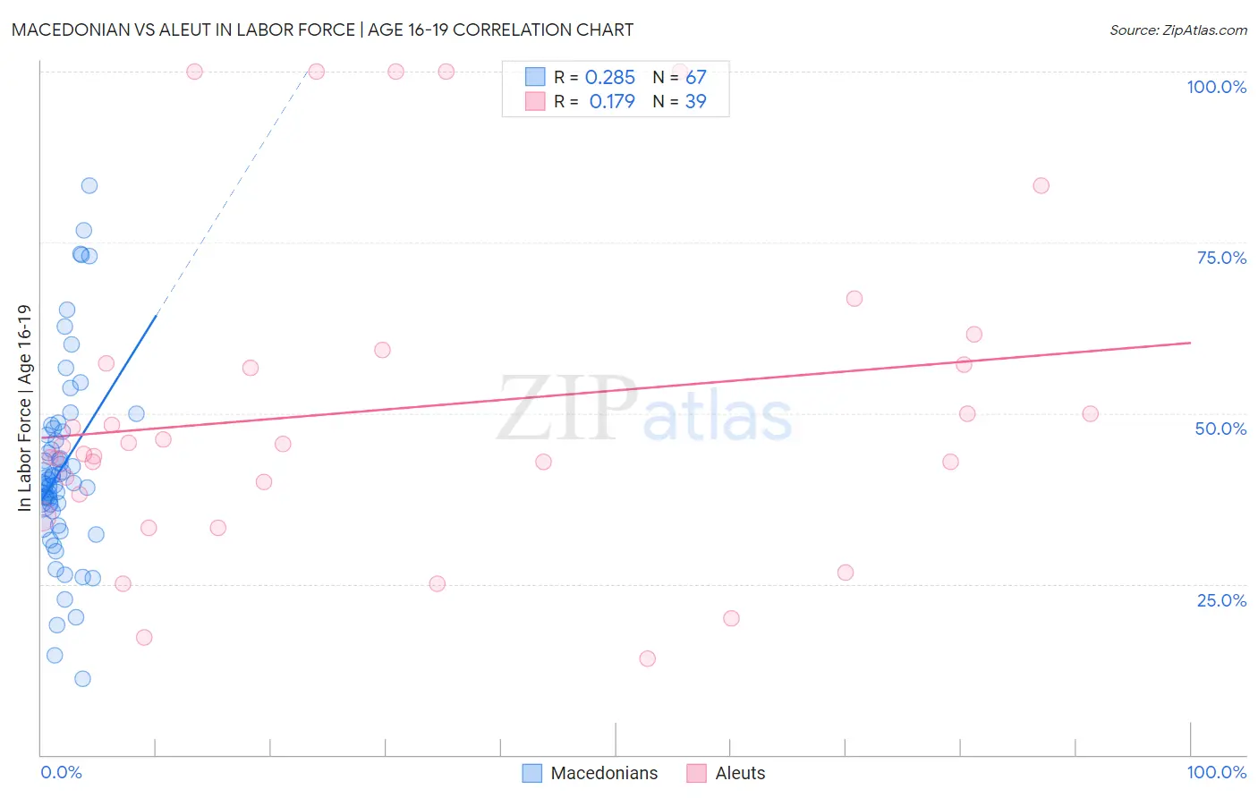 Macedonian vs Aleut In Labor Force | Age 16-19
