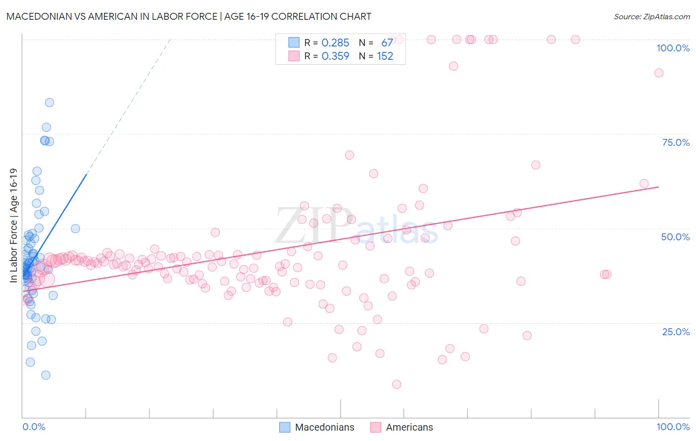 Macedonian vs American In Labor Force | Age 16-19