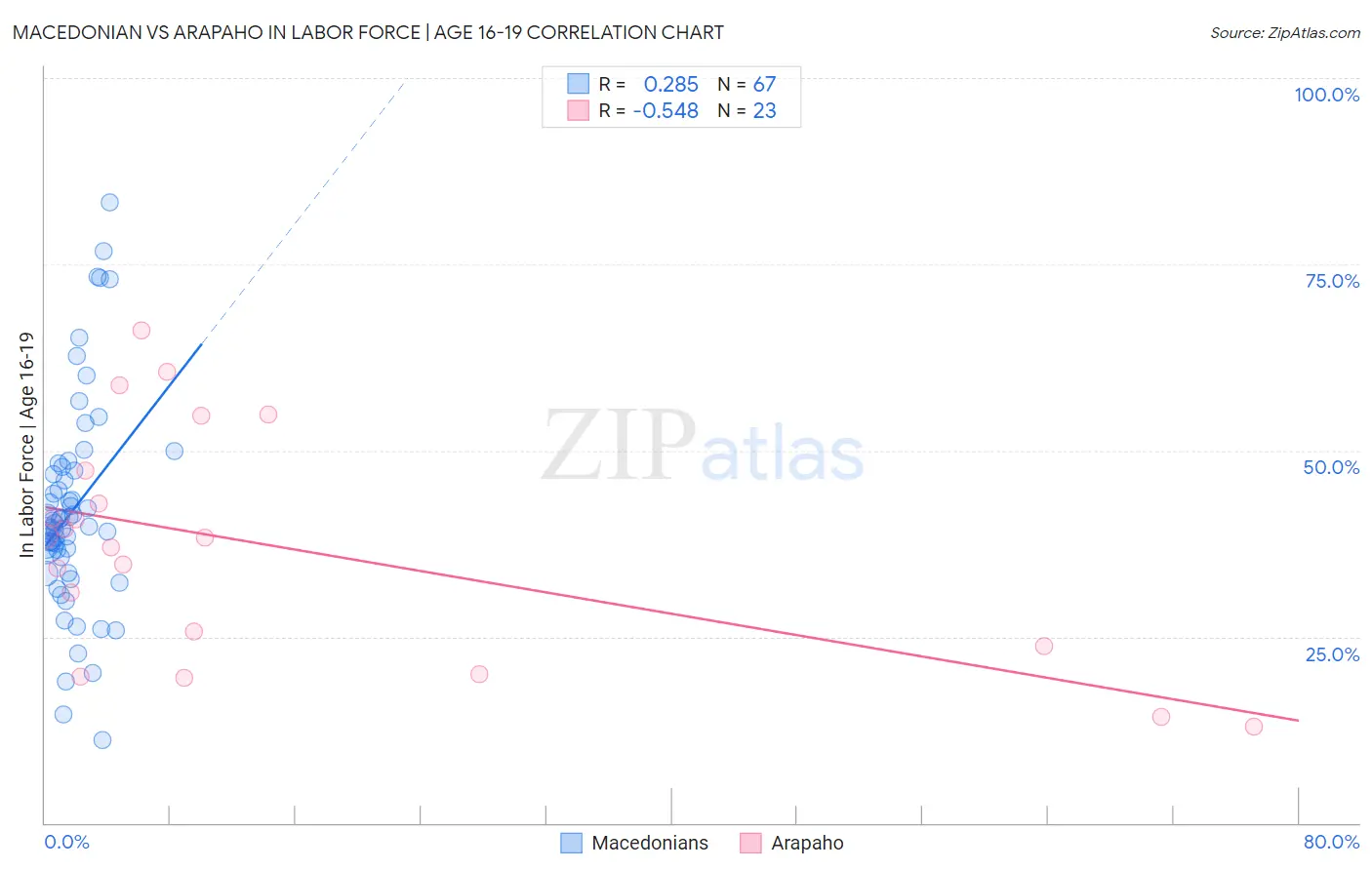 Macedonian vs Arapaho In Labor Force | Age 16-19