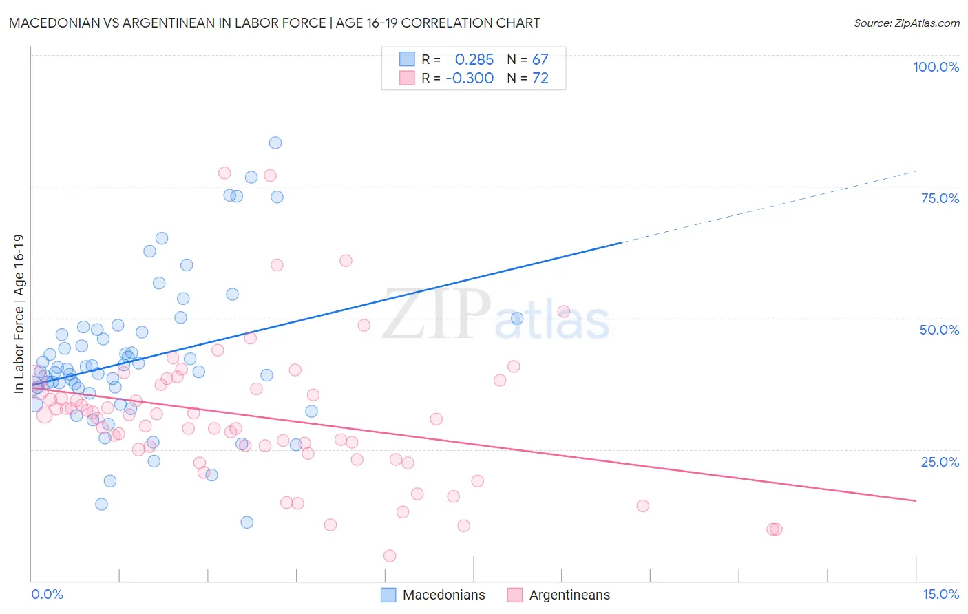 Macedonian vs Argentinean In Labor Force | Age 16-19