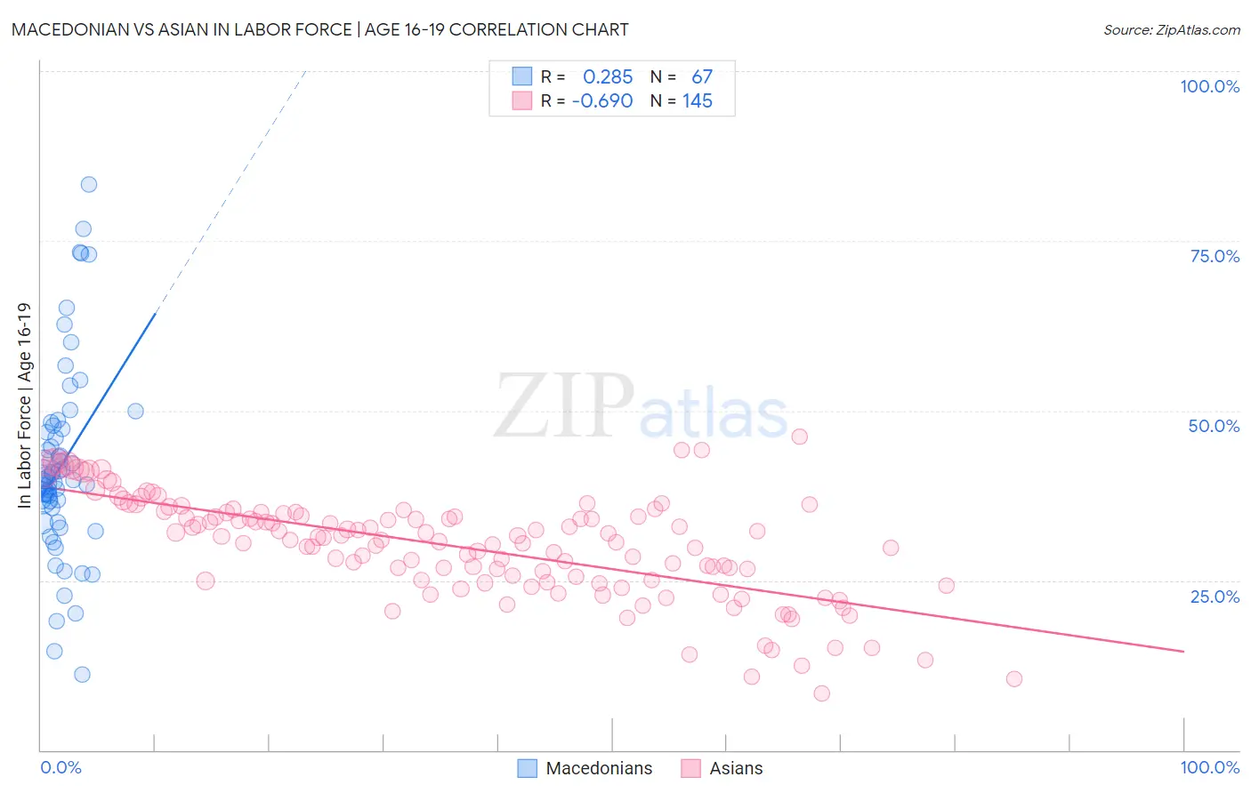 Macedonian vs Asian In Labor Force | Age 16-19