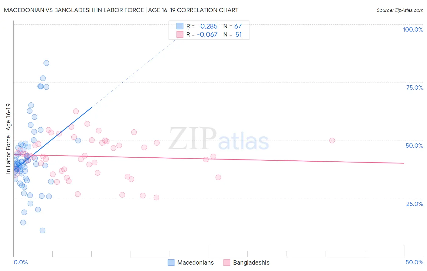 Macedonian vs Bangladeshi In Labor Force | Age 16-19