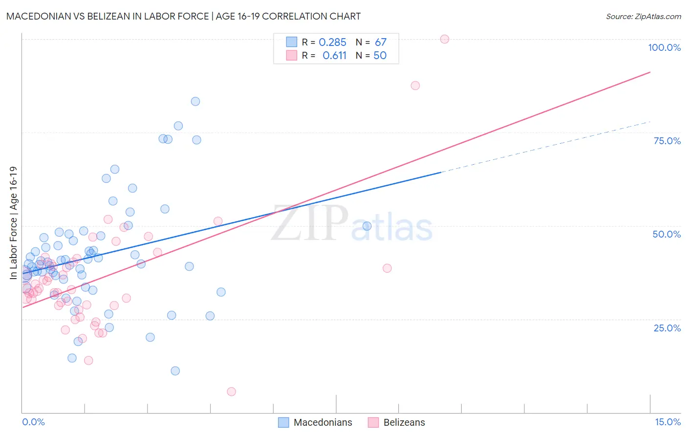 Macedonian vs Belizean In Labor Force | Age 16-19
