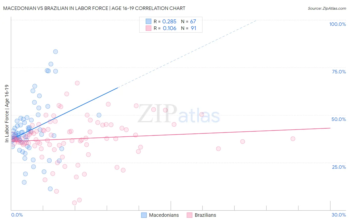 Macedonian vs Brazilian In Labor Force | Age 16-19