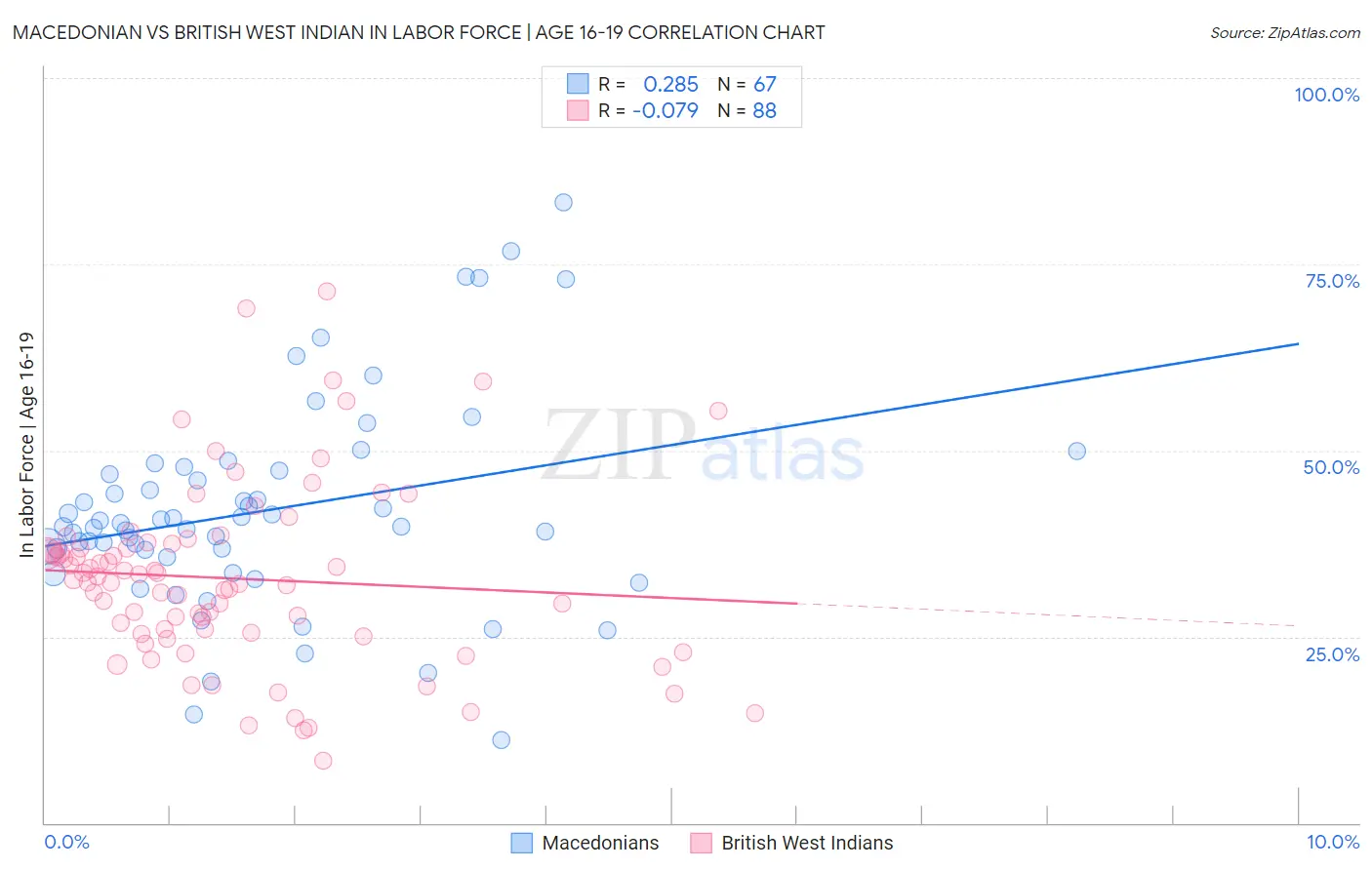 Macedonian vs British West Indian In Labor Force | Age 16-19